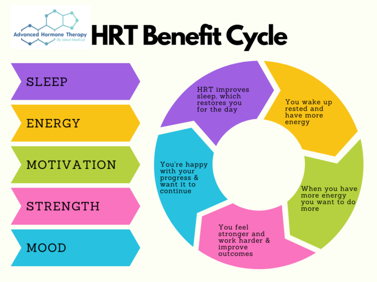 With HRT Your Improved Workout Performance Is Just The Beginning ...